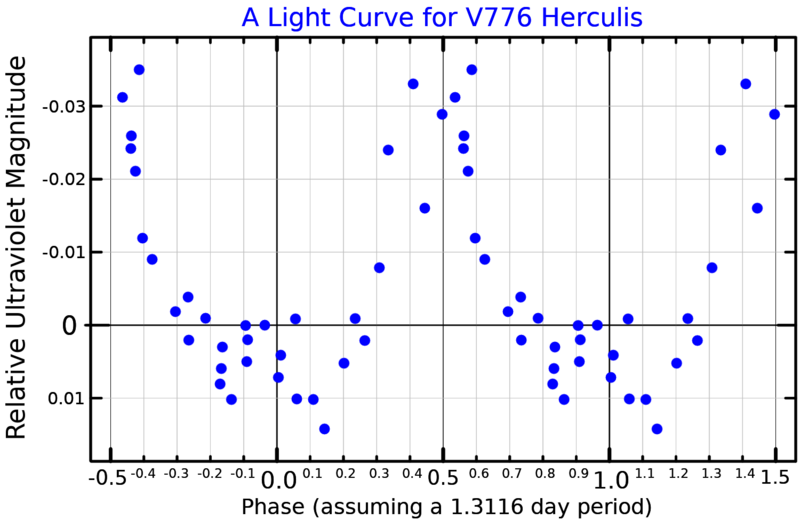 File:V776HerLightCurve.png