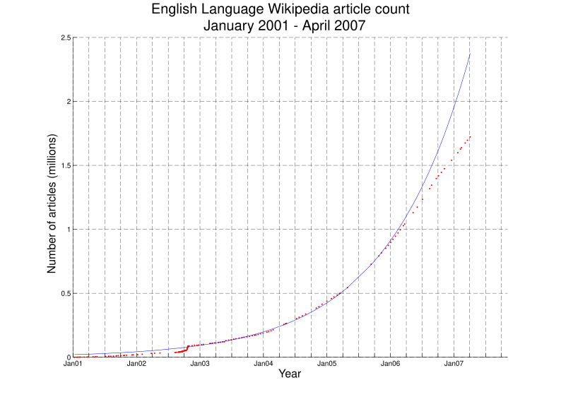 File:Wikigrow linear.svg