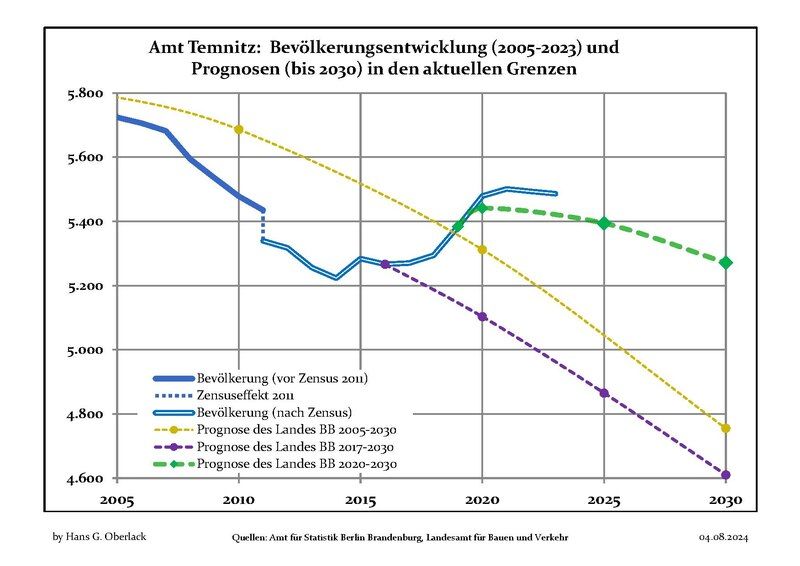 File:Bevölkerungsprognosen Amt Temnitz.pdf