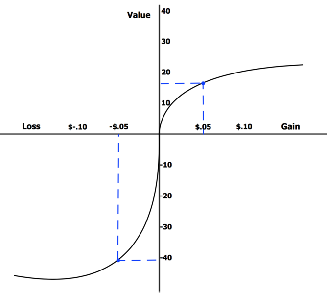 File:Loss Aversion.png