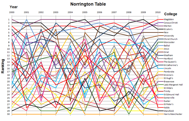 File:Norringtontable2010 preliminary.png