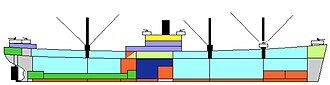 A colored diagram of compartments on a ship