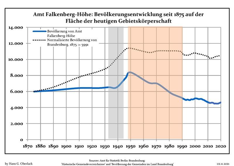 File:Bevölkerungsentwicklung Amt Falkenberg-Höhe.pdf