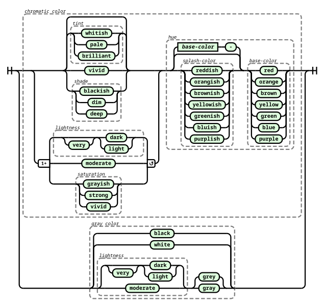 File:CNS syntax diagram.svg