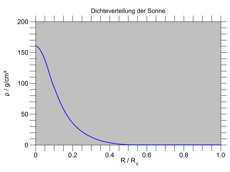 File:Dichteverteilung sonne.svg