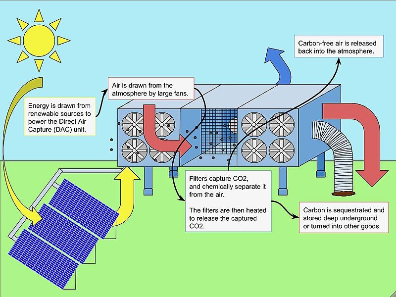 File:Direct Air Capture.jpg