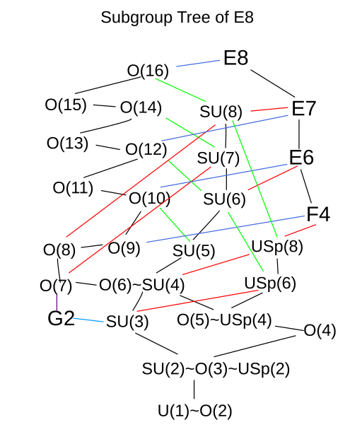 File:E8subgroups.svg