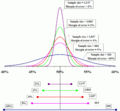 The top graph depicts probability densities that the "true" percentage is in a particular region; the bottom shows the margin of error