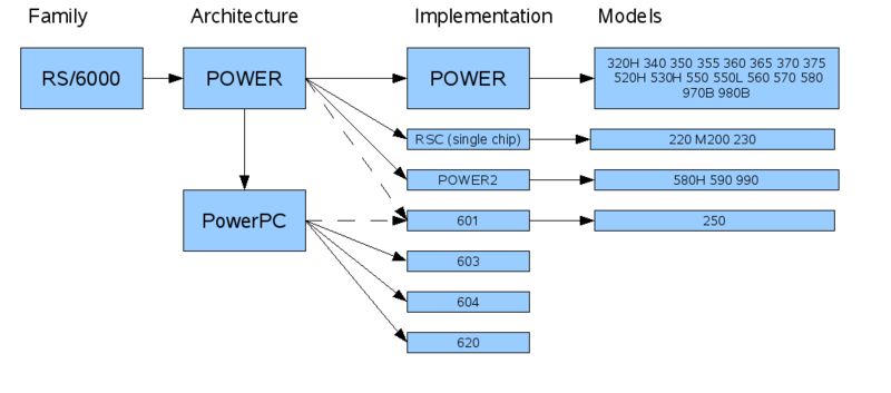 File:POWERhistoryfamilydiagram.png