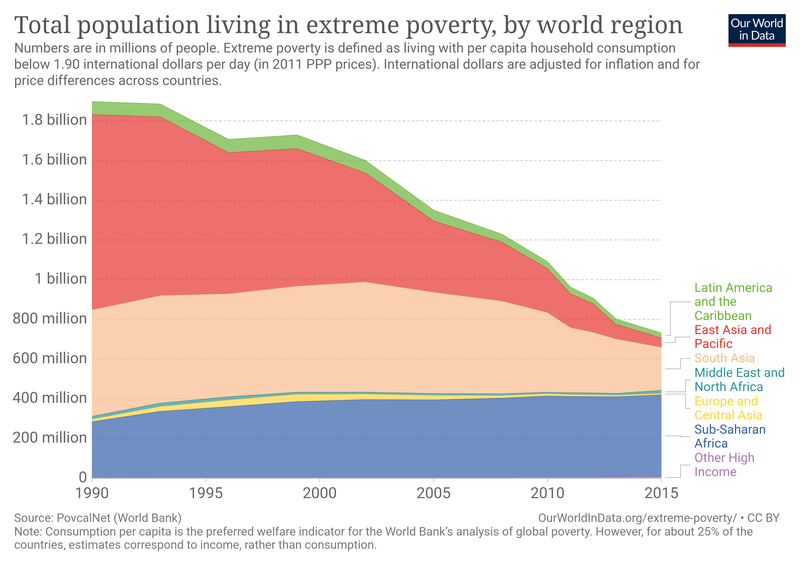 File:Total-population-living-in-extreme-poverty-by-world-region.png