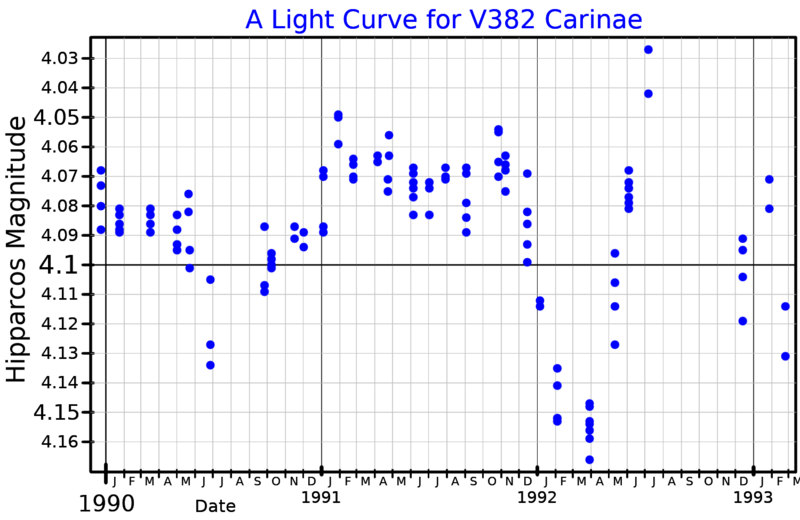 File:V382CarLightCurve.png