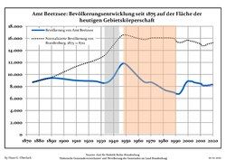 Development of population since 1875 within the current Boundaries (Blue Line: Population; Dotted Line: Comparison to Population development in Brandenburg state; Grey Background: Time of Nazi Germany; Red Background: Time of communist East Germany)