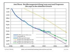 Recent Population Development and Projections (Population Development before Census 2011 (blue line); Recent Population Development according to the Census in Germany in 2011 (blue bordered line); Official projections for 2005-2030 (yellow line); for 2017-2030 (scarlet line); for 2020-2030 (green line)