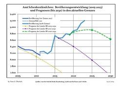 Recent Population Development and Projections (Population Development before Census 2011 (blue line); Recent Population Development according to the Census in Germany in 2011 (blue bordered line); Official projections for 2005-2030 (yellow line); for 2017-2030 (scarlet line); for 2020-2030 (green line) )