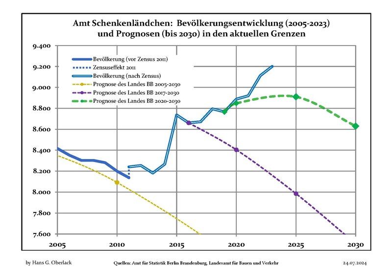 File:Bevölkerungsprognosen Amt Schenkenländchen.pdf