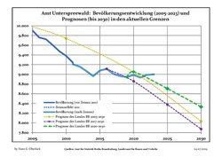 Recent Population Development and Projections (Population Development before Census 2011 (blue line); Recent Population Development according to the Census in Germany in 2011 (blue bordered line); Official projections for 2005-2030 (yellow line); for 2017-2030 (scarlet line); for 2020-2030 (green line)