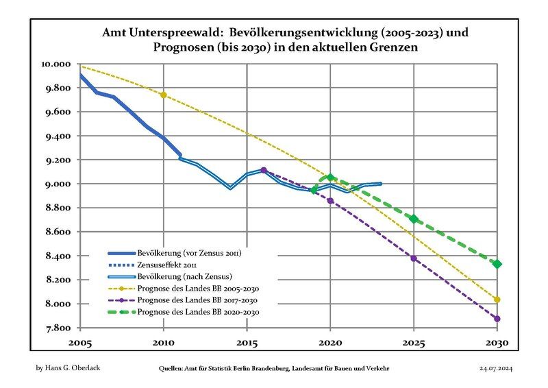 File:Bevölkerungsprognosen Amt Unterspreewald.pdf