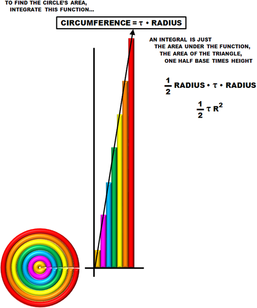 File:CircleAreaEqualsTriangleArea.png