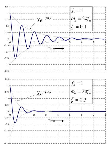 File:Damped Free Vibration.png