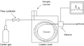 Gas-liquid chromatography