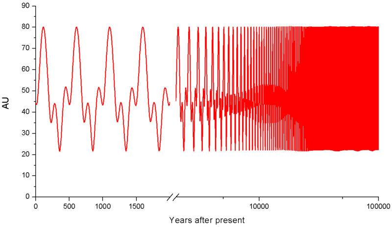 File:Huya-Neptune distance.png