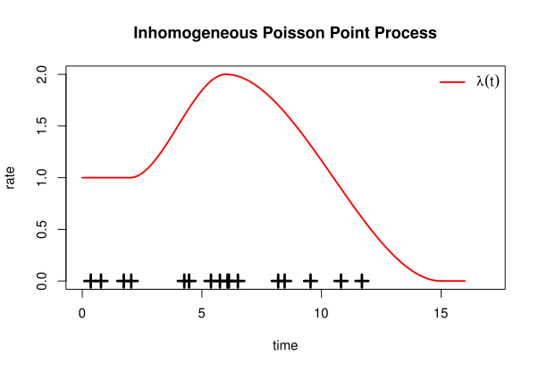 File:Inhomogeneouspoissonprocess.svg