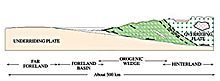 This is a diagram of the dynamics of colliding continents.