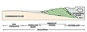 This diagram shows the dynamics of two colliding continental plates.