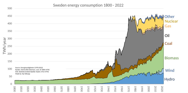 File:Sweden energy consumption.svg