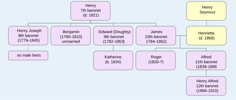 File:Tichborne-family-tree-simplified1.svg