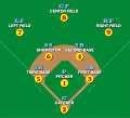 Image 14The standard fielding positions (from Baseball rules)