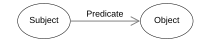 Image depicting the subject predicate object relation.