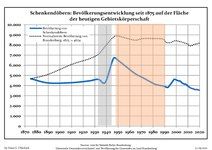 Development of population since 1875 within the current Boundaries (Blue Line: Population; Dotted Line: Comparison to Population development in Brandenburg state; Grey Background: Time of Nazi Germany; Red Background: Time of communist East Germany)