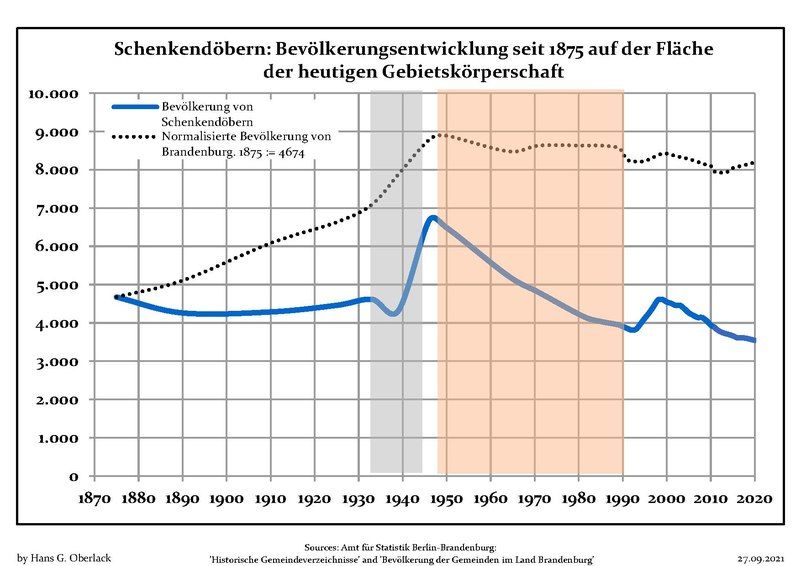 File:Bevölkerungsentwicklung Schenkendöbern.pdf