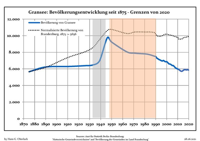 File:Bevölkerungsentwicklung Stadt Gransee.pdf