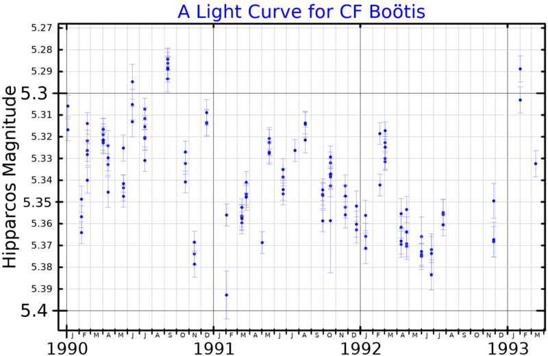 File:CFBooLightCurve.png