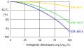 Simplified diagram of the change in capacitance as a function of applied voltage for X7R ceramics with different rated voltages