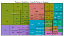 Treemap of the frequency of Kurland's published articles.