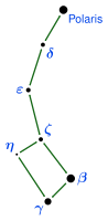 Diagram of Ursa Minor's seven main stars