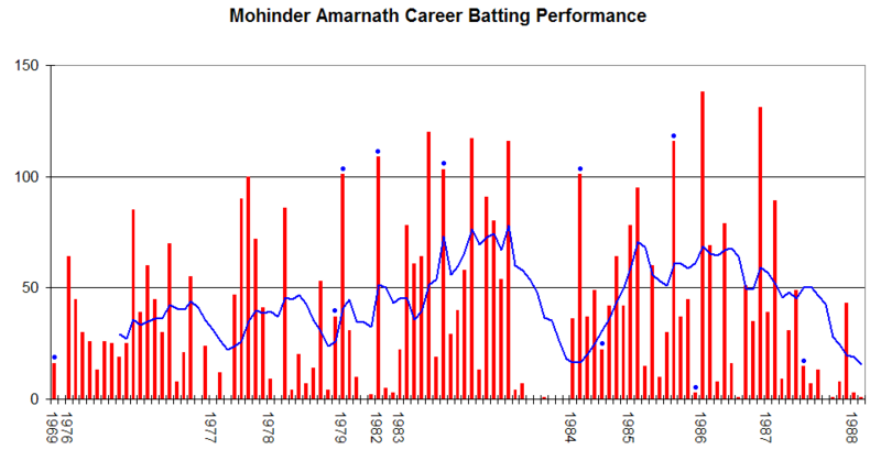 File:Mohinder Amarnath graph.png