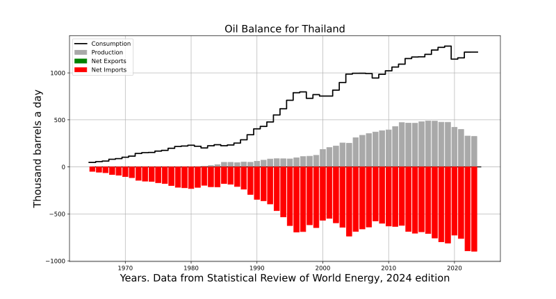 File:Oil Balance Thailand.svg