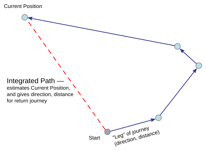 File:Path integration diagram.svg