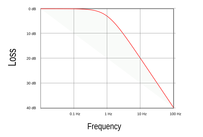 File:Roll-off graph 6dB.svg