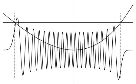 File:WKB approximation example.svg