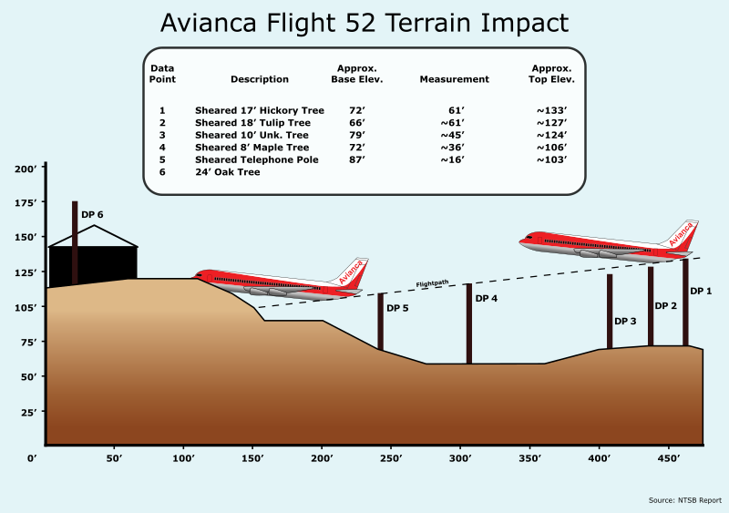 File:Avianca-Crash-Profile.svg