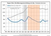 Development of population since 1875 within the current Boundaries (Blue Line: Population; Dotted Line: Comparison to Population development in Brandenburg state; Grey Background: Time of Nazi Germany; Red Background: Time of communist East Germany)