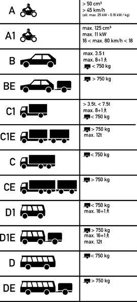 File:Fahrerlaubnisklassen.png