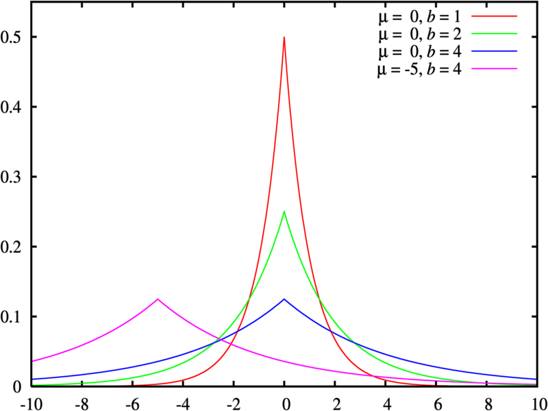 File:Laplace distribution pdf.png