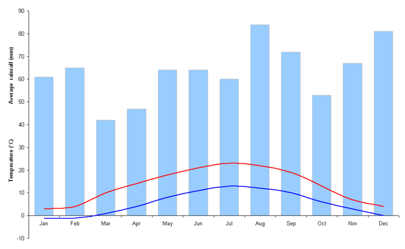 File:Luxembourg City climate.PNG