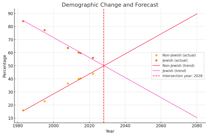 File:Negev demography.png